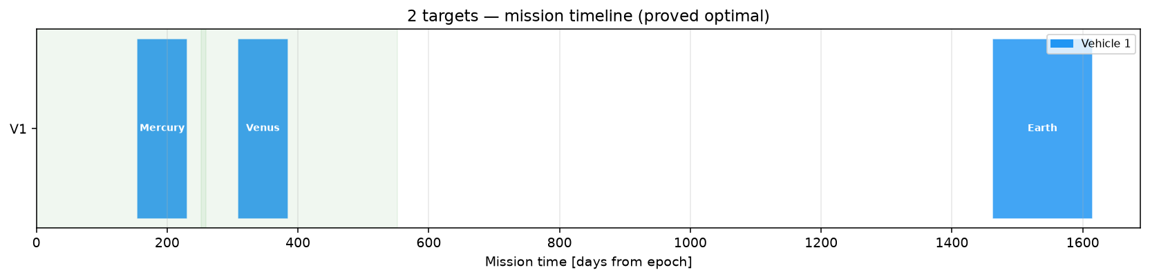 Mission timeline for the 2-target instance