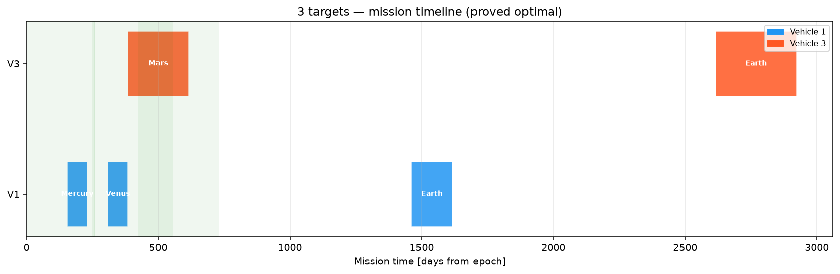 Mission timeline for the 3-target instance