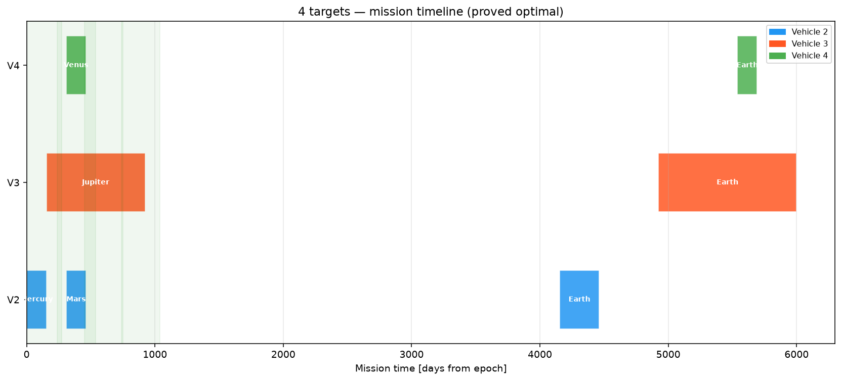Mission timeline for the 4-target instance