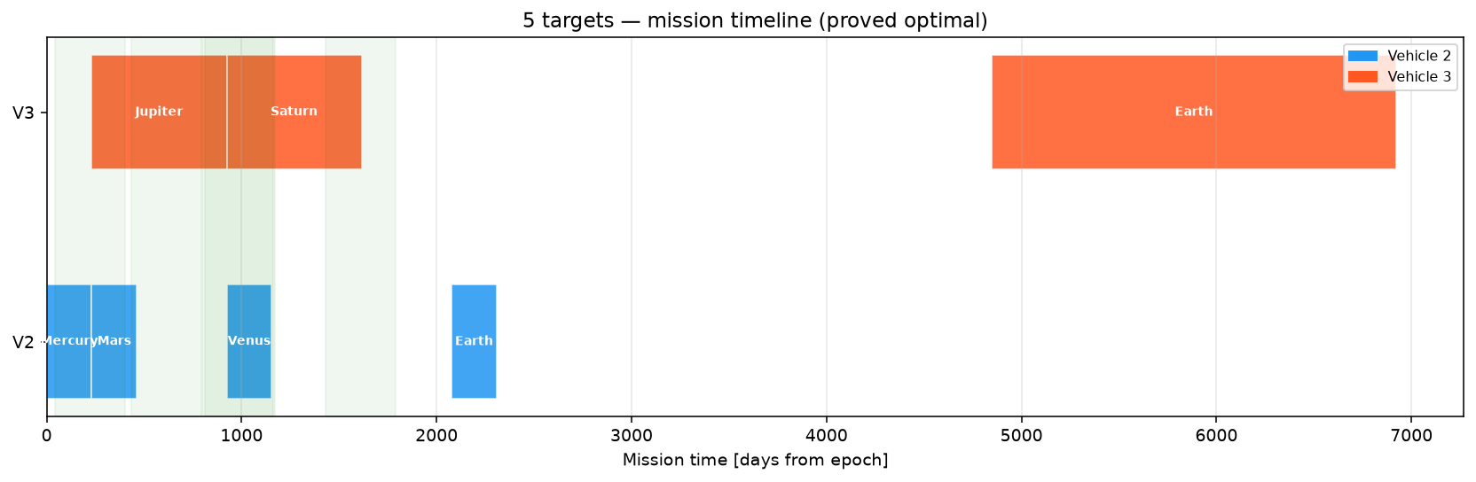 Mission timeline for the 5-target instance