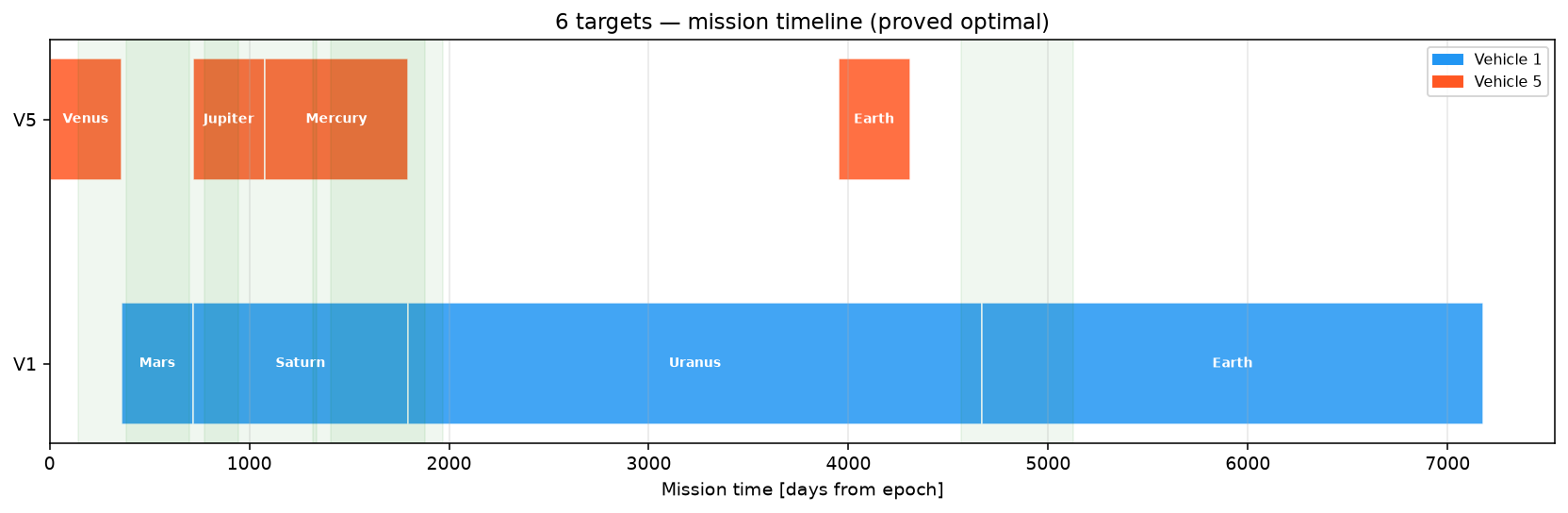 Mission timeline for the 6-target instance