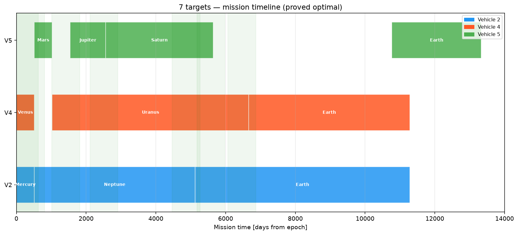 Mission timeline for the 7-target instance