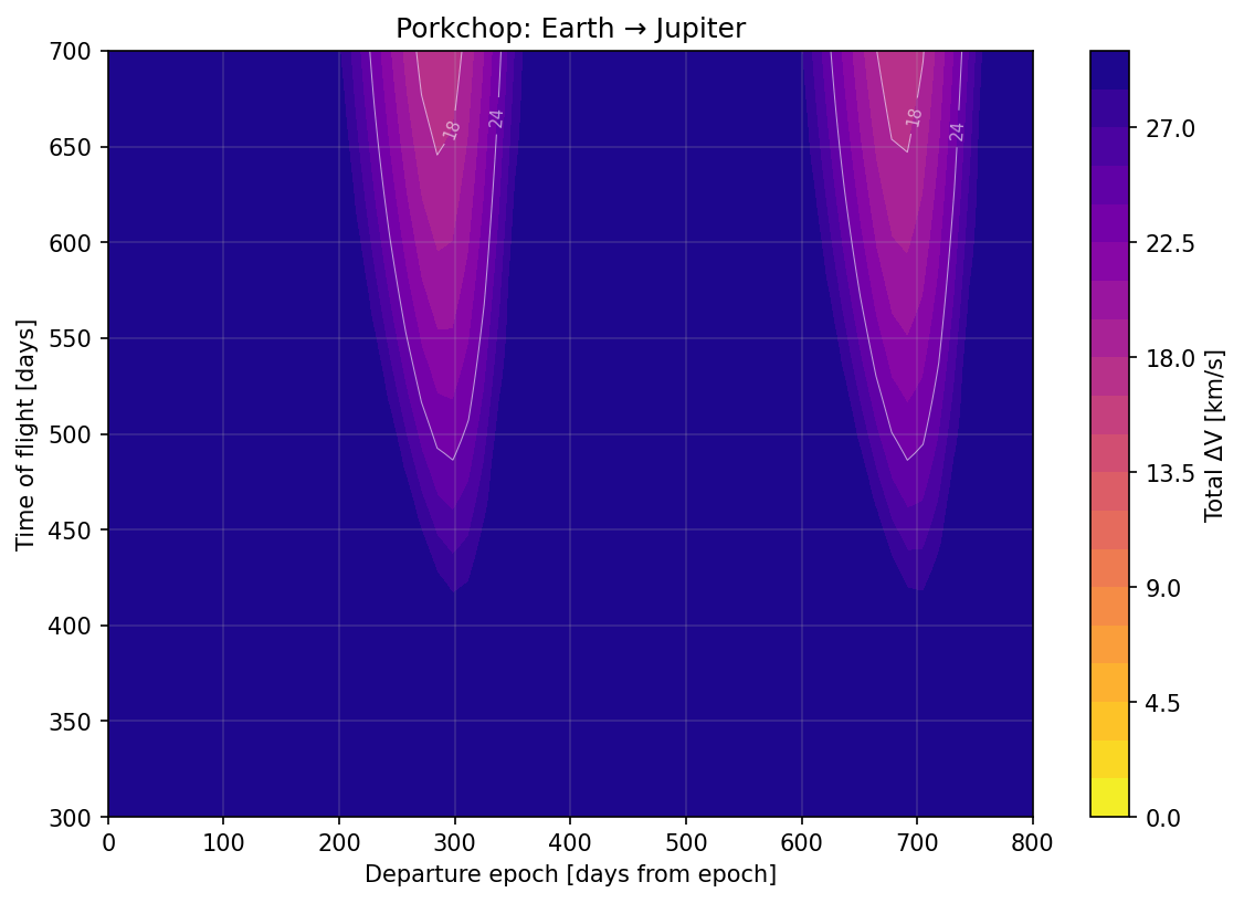 Earth → Jupiter
