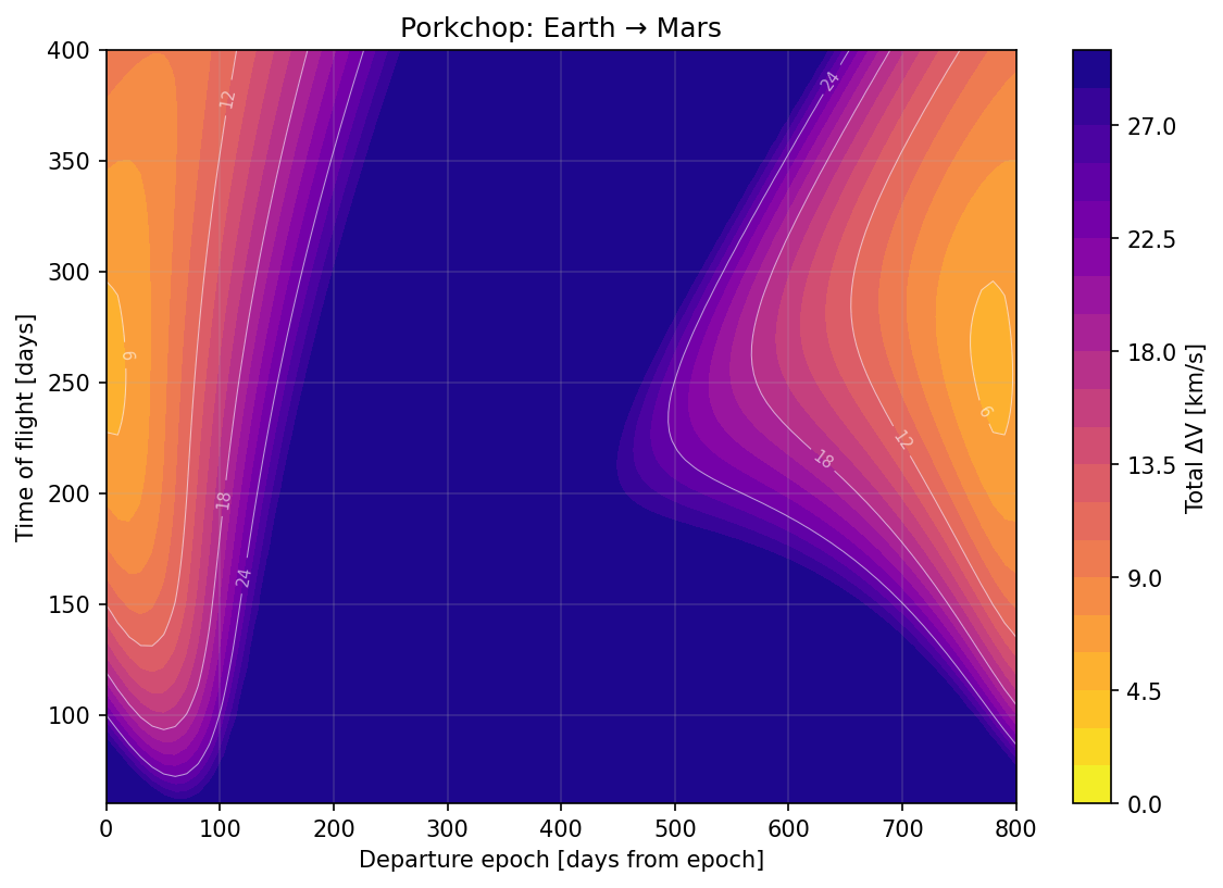 Earth → Mars