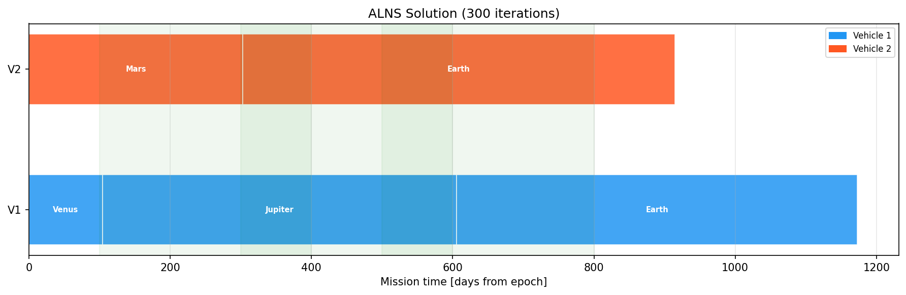 Mission Timeline